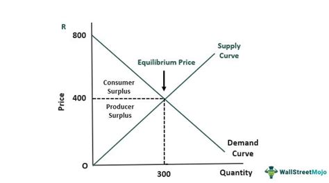 Consumer Surplus - Definition, Formula, Graph, Examples