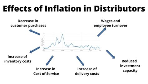 Effects of inflation on distribution and manufacture industry