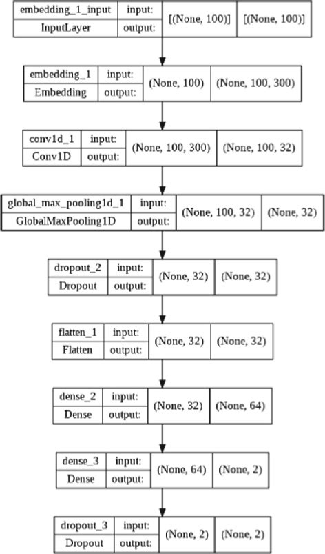 Architecture of CNN model | Download Scientific Diagram