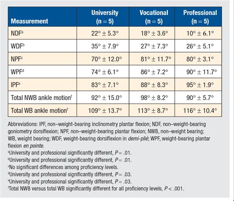 Table 1 from Measurement of the Extreme Ankle Range of Motion Required ...