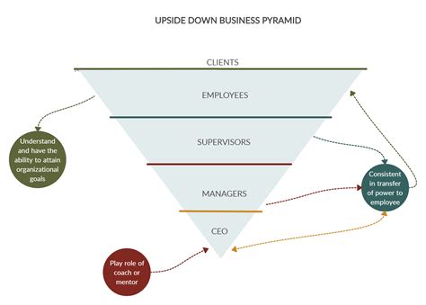 Inverted Pyramid Organizational Structure