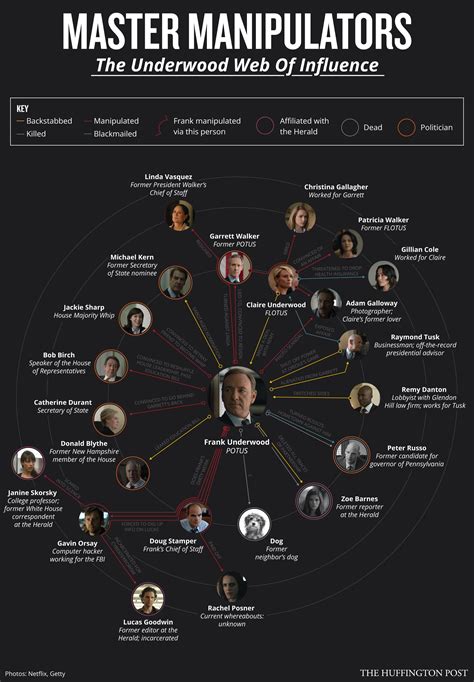 Guide to House of Cards : r/HouseOfCards