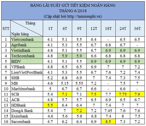 Ghim trên Gửi tiết kiệm ngân hàng nào tốt nhất 2018 với mức lãi suất ...