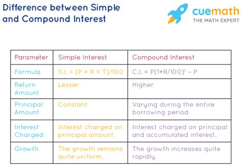 Difference Between Simple Interest and Compound Interest - Examples