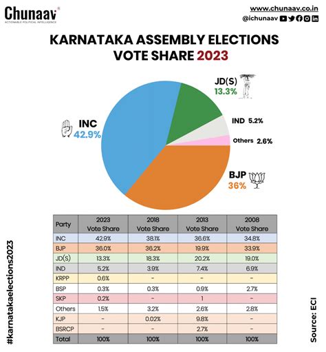 Election Results Karnataka 2024 Live - Ellyn Hillary