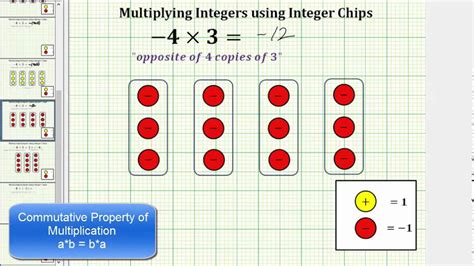 Multiplying Integers Using Integer Chips (Opposites) - YouTube