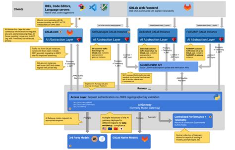 Ai architecture · Development · Help · GitLab