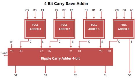 Carry Save Adder VHDL Code