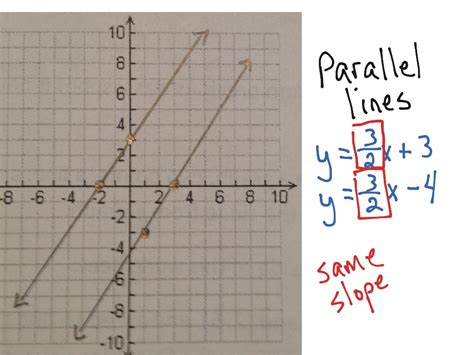 Parallel lines and slope | Math | ShowMe