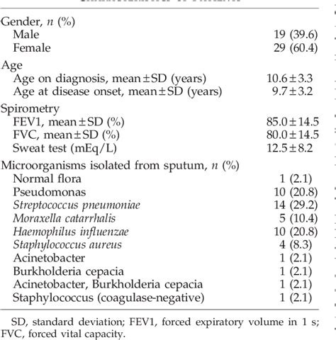 Table 1 from Analysis of CFTR Gene Variants in Idiopathic Bronchiectasis in Serbian Children ...