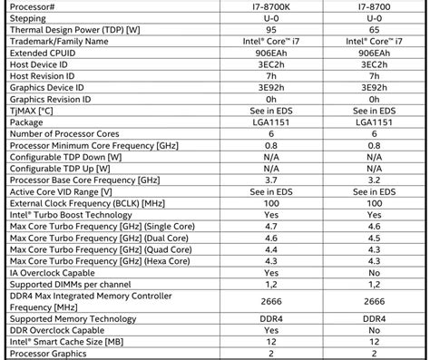 Possible Intel Core i7-8700K and Core i7-8700 Specifications Leaked ...