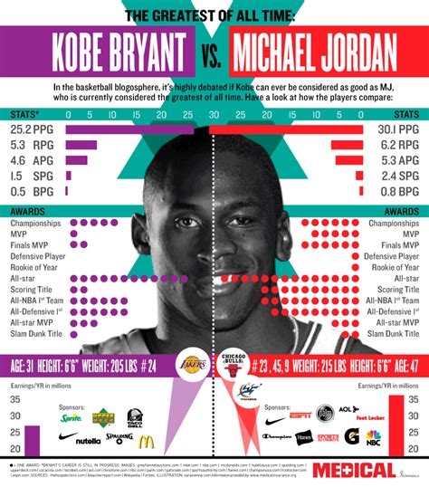 Kobe vs. MJ | Daily Infographic