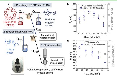 Figure 1 from Continuous-Flow Production of Perfluorocarbon-Loaded ...