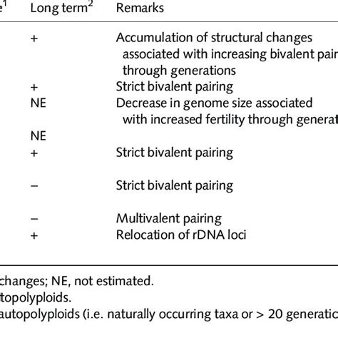 Examples of naturally occurring autopolyploid lineages | Download Table