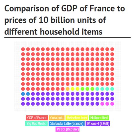 Visual comparison of GDP of France