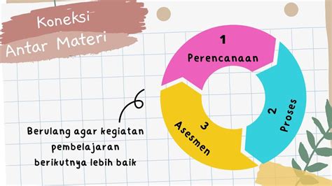 Topik 2 Koneksi Antar Materi Asesmen Ppg Prajabatan Youtube Logo - IMAGESEE