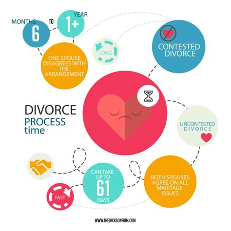 Divorce Process