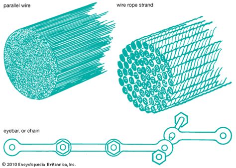 Suspension bridge | Definition, Mechanics, History, Examples, & Facts ...