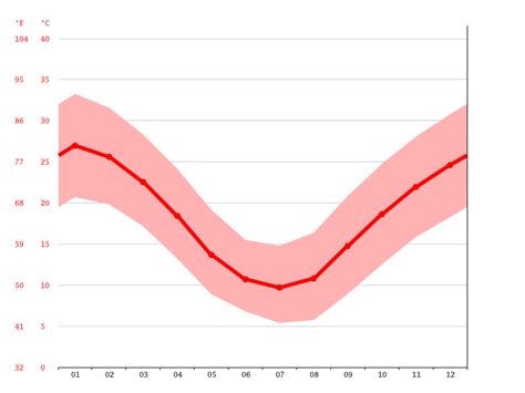 Narromine climate: Weather Narromine & temperature by month