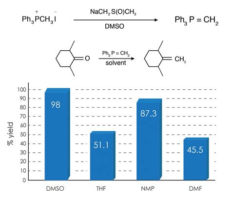 Wittig Reaction - Gaylord Chemical