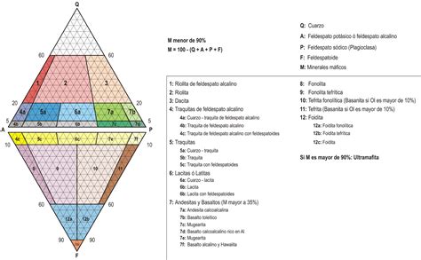 Clasificación sistemática de las rocas ígneas | Explorock | Rocas igneas, Rocas, Clasificacion ...