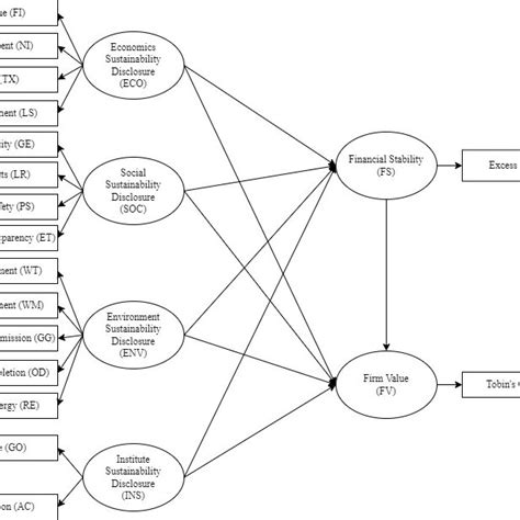 Research Structural Equation Model (SEM) Framework | Download Scientific Diagram