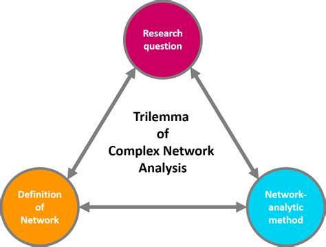 Network Analysis Literacy: Note 1: Trilemma of Complex Network Analysis