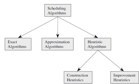 6 Type of Scheduling Algorithms | Download Scientific Diagram