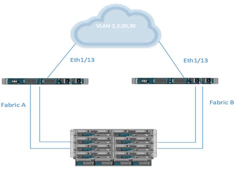 UCS Disjointed Layer 2 Network Configuration - NetCraftsmen, a BlueAlly Company