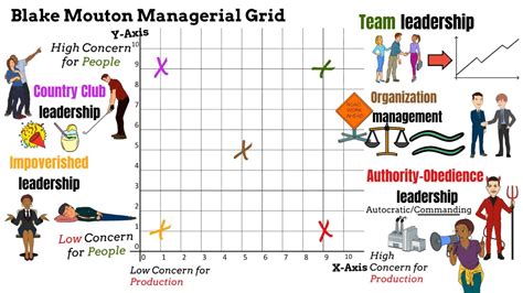 Blake and Mouton’s Managerial Grid Explained by a CEO, examples, pros/cons