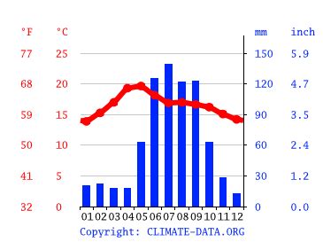 Clima Morelia: Temperatura, Climograma y Tabla climática para Morelia