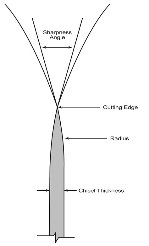 Thoughts on a Skew Chisel - Woodworkers Institute