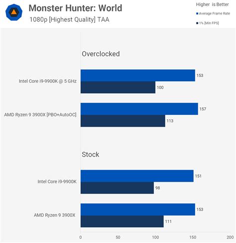 Ryzen 9 3900X vs. Core i9-9900K: 36 Game Benchmark | TechSpot