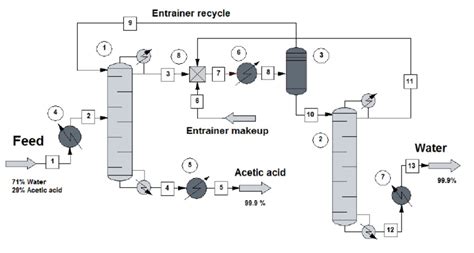 Heterogeneous azeotropic distillation. | Download Scientific Diagram