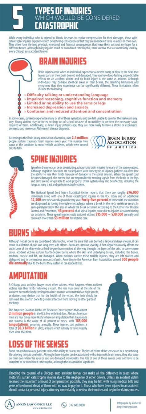 5 Catastrophic Injury Examples - Ankin Law