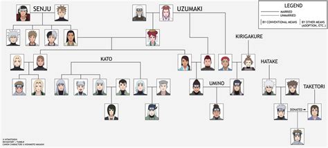 A Senju-Uzumaki (Plus Kato and Hatake) Family Tree by HitanTenshi on DeviantArt