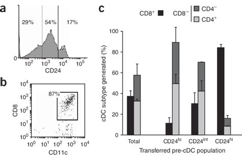 CD24 expression on pre-cDCs segregates precursors of CD8 + and ...