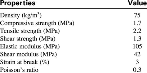 Properties of the foam material | Download Table