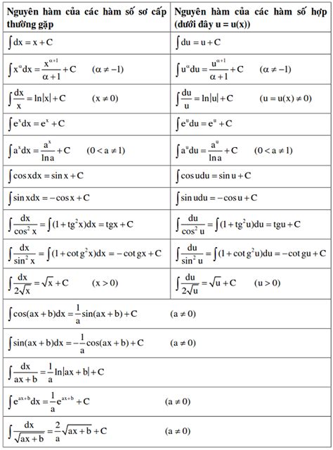Bảng Nguyên Hàm Và Công Thức Nguyên Hàm Đầy Đủ, Chi Tiết