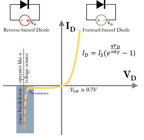 Diode Forward Bias Graph