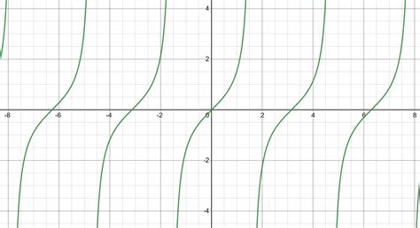 Graphing the Tangent Function - Expii