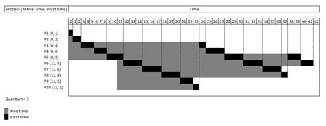 Round-robin scheduling - Gpedia, Your Encyclopedia