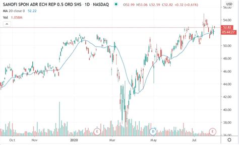 Sanofi Shares Surges on $2.1 Billion COVID-19 Vaccine Deal