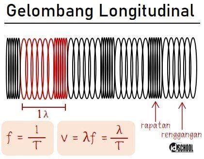 Cepat Rambat Gelombang Bunyi/Longitudinal pada Benda Padat dan Cair/Gas ...