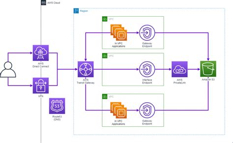 Choosing Your VPC Endpoint Strategy for Amazon S3 | AWS Architecture Blog