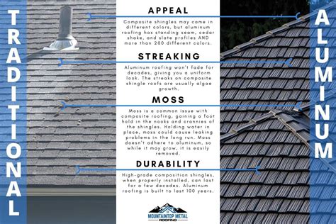 Traditional Roof vs. Metal Roof Installation | Mountaintop Metal Roofing