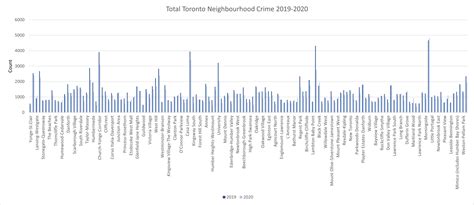 Analyzing the Change in Toronto Crime Data from COVID-19 – Esri Canada ...