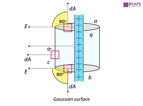 Gaussian Surface - Definition, Properties, Equation, Gaussian Pillbox