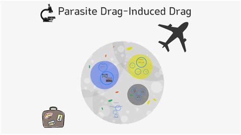 Parasite Drag-Induced Drag by Yuri Han on Prezi