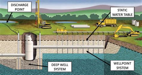 Construction Dewatering - Vertex Environmental